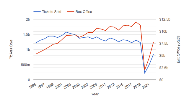 Annual Ticket Sales in the U.S.