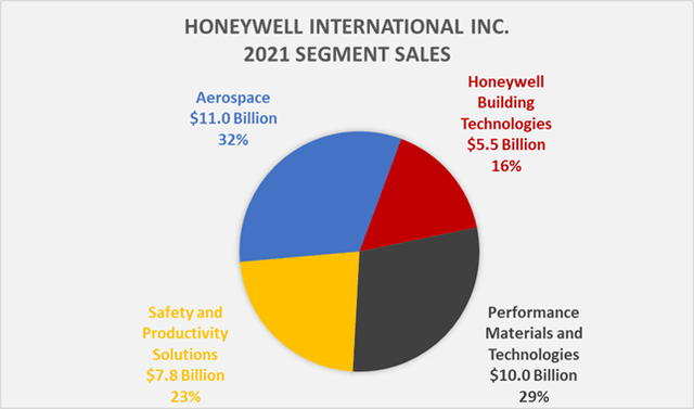 Honeywell's 2021 segment sales