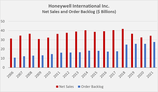 Honeywell's net sales and order backlog since 2006