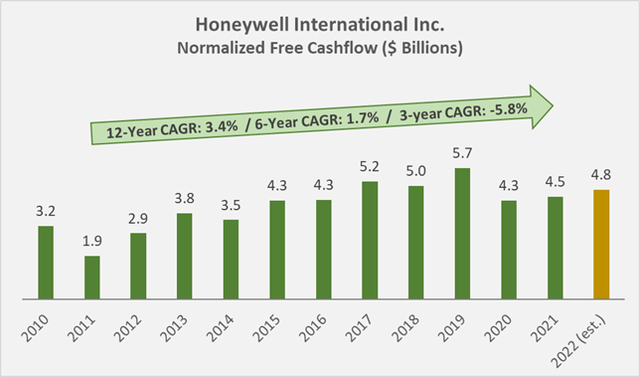 Honeywell's free cash flow since 2010