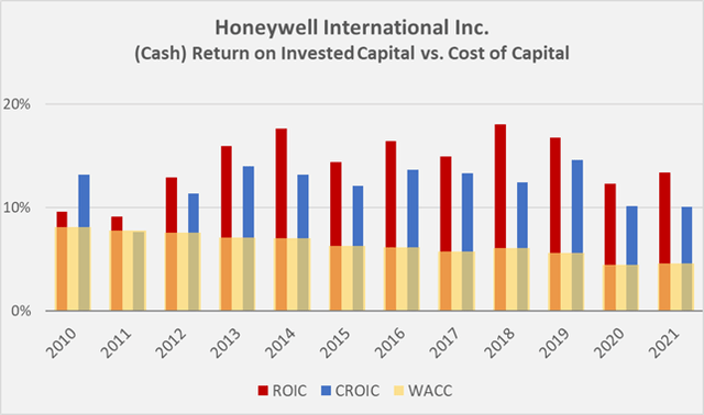 Honeywell's return on invested capital and its weighted average cost of capital