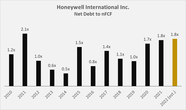 Honeywell's net debt to nFCF