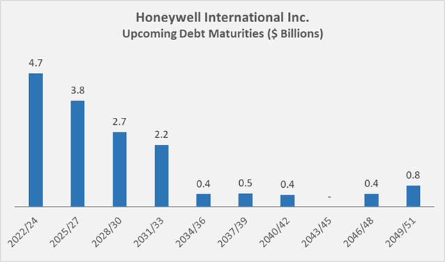 Honeywell's upcoming debt maturities