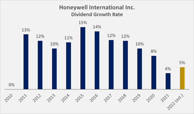 Honeywell dividend growth rate