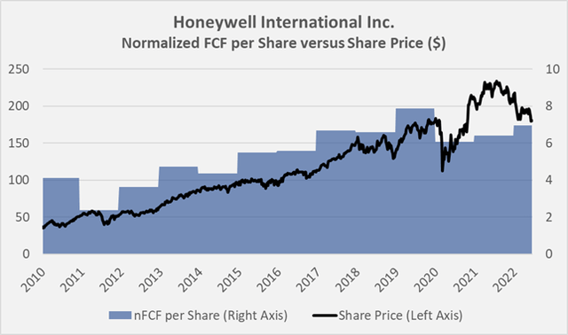 Overlay of Honeywell's share price and normalized free cash flow