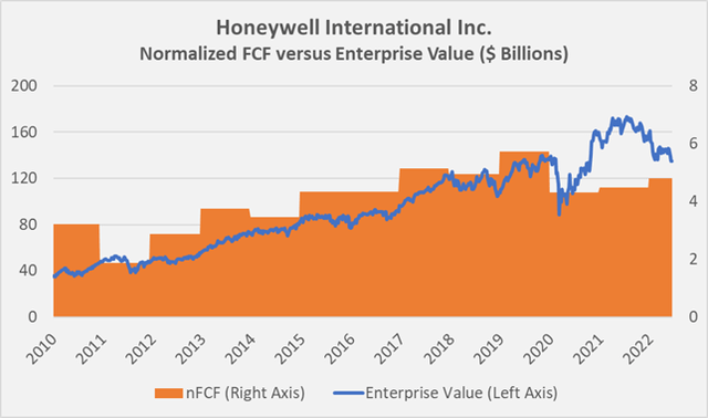 Overlay of Honeywell's enterprise value and normalized free cash flow