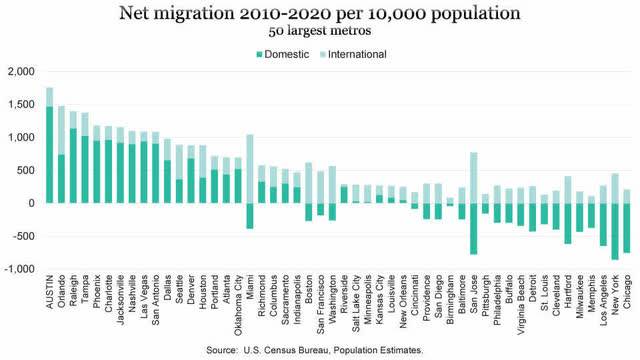 Migration by city