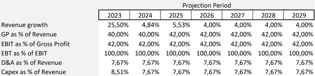 AMMO Financial Projections