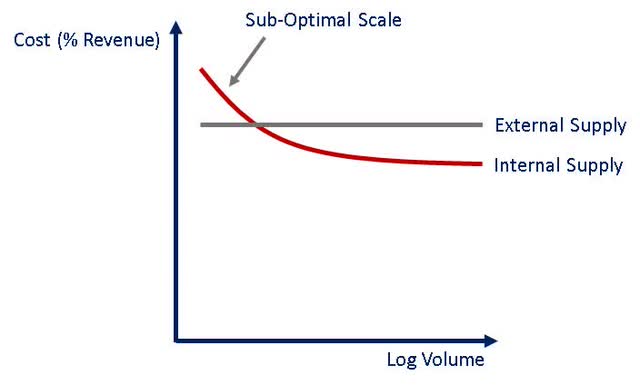 Impact of Internal versus External Supply on Costs