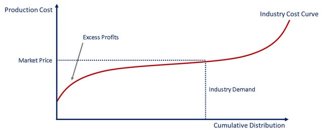 Example Cost Curve in a Commodity Market
