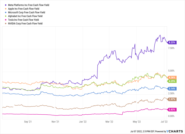 YCharts