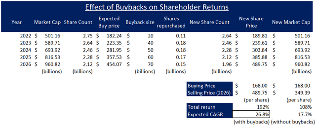 META stock buybacks