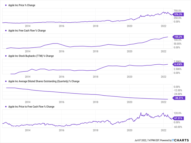 YCharts