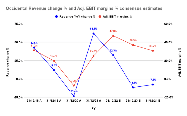 Occidental revenue change % and adjusted EBIT margins % consensus estimates