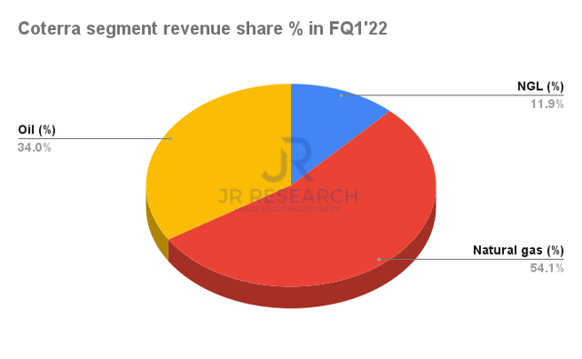 Coterra segment revenue share % in FQ1'22