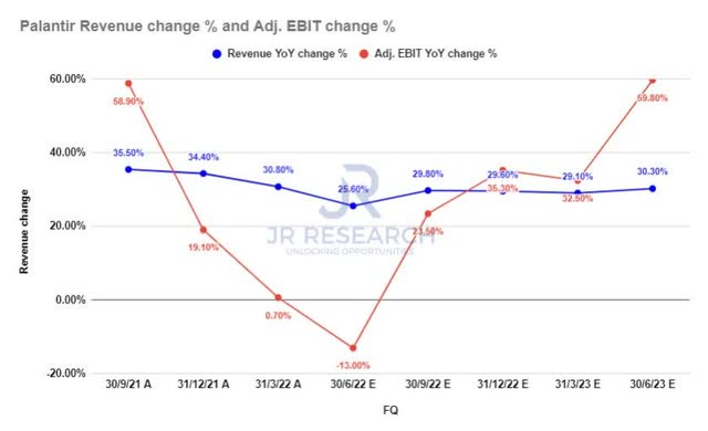 Palantir revenue change % and adjusted EBIT margins % consensus estimates (By FQ)