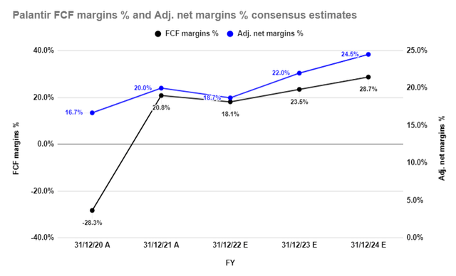 Palantir FCF margins % and adjusted net margins % consensus estimates