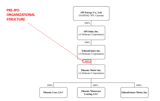 PEV Pre-IPO Org Structure