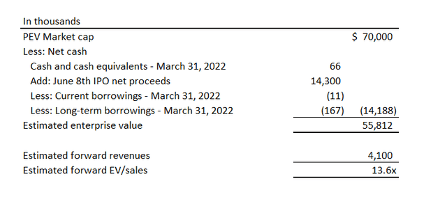 PEV Estimated Forward EV/Sales