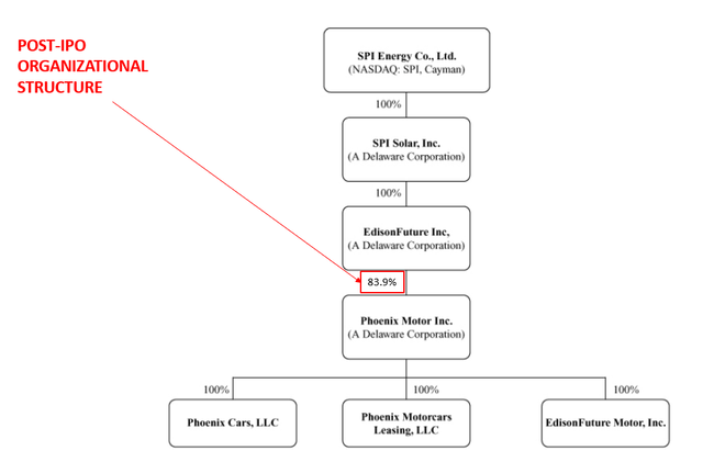 PEV Pre-IPO Org Structure