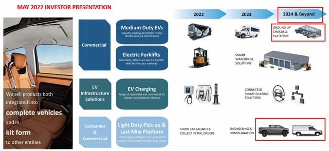 PEV Planned Development Timeline