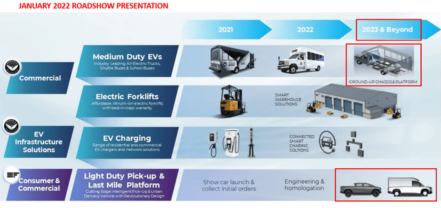 Phoneix Motor Planned Development Timeline