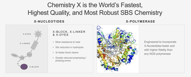 Chemistry X is the World’s Fastest, Highest Quality, and Most Robust SBS Chemistry