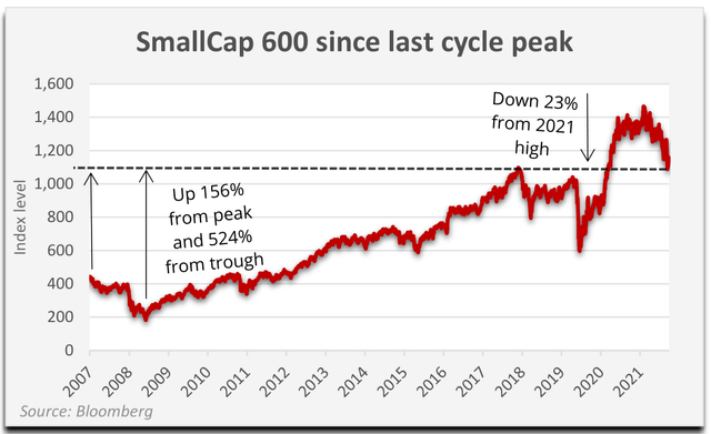 SmallCap 600 since last cycle peak