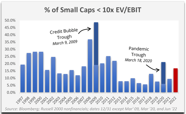chart: % of Small Caps < 10x EV/EBIT