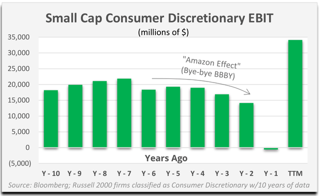 chart: Small Cap Consumer Discretionary EBIT