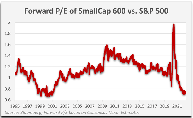 chart: Forward P/E of SmallCap 600 vs. S&P 500
