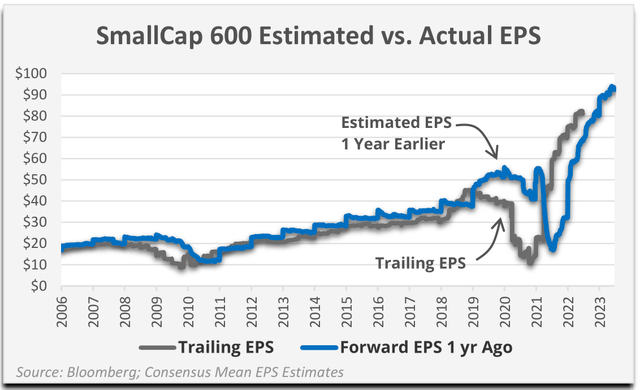 chart: SmallCap 600 Estimated vs. Actual EPS