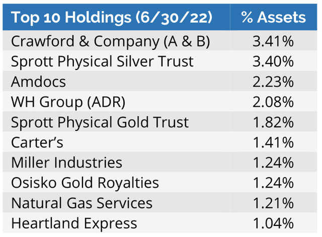 table: Top 10 Holdings (6/30/22)