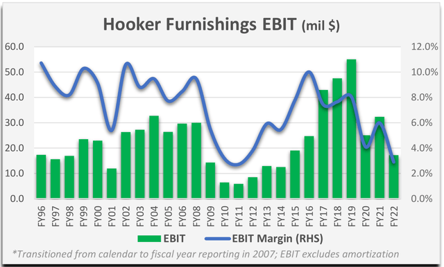chart: Hooker Furnishings EBIT