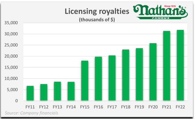 chart: Licensing royalties