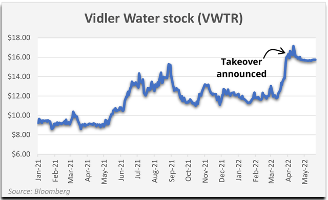 chart: Vidler Water stock (VWTR)
