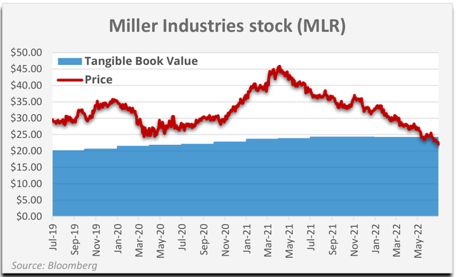 chart: Miller Industries stock (<a href='https://seekingalpha.com/symbol/MLR' title='Miller Industries, Inc.'>MLR</a>)