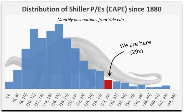 chart: distribution of Shiller P/Es