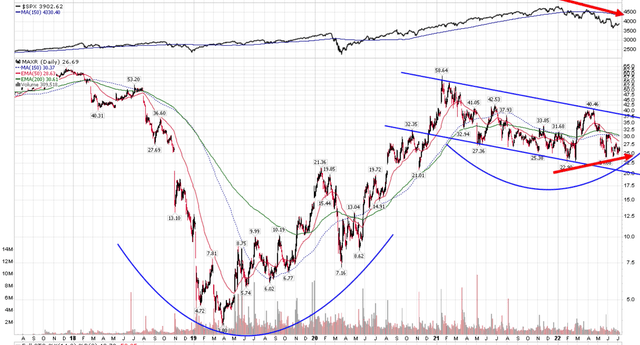 Stock price chart