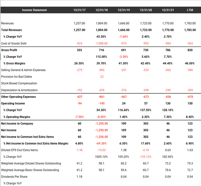 Summary financials