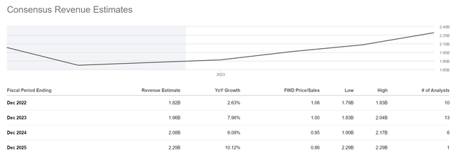 Consensus revenues