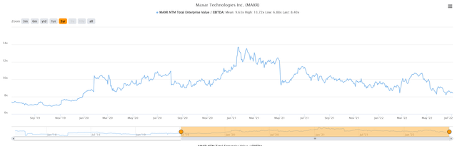 EV/EBITDA valuation