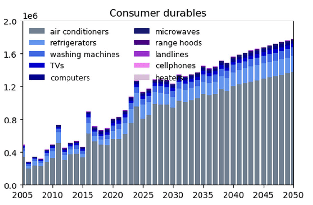 Chinese Consumer Durables: Copper Demand Forecast