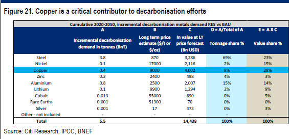 Citi Research’s Copper Book: 2021-2030 Outlook