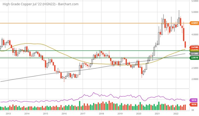 Copper 10-year monthly chart