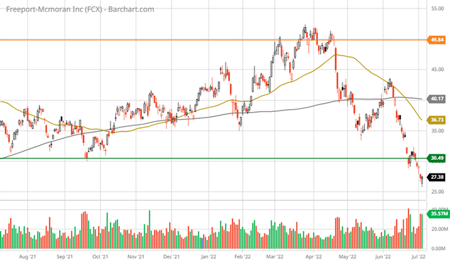 Freeport McMoRan 1-year daily chart