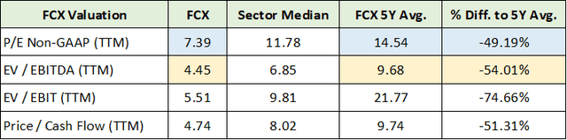 FCX Valuation