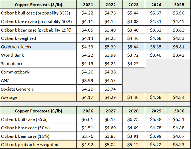 The following table provides a breakdown of the copper price estimates used for this analysis