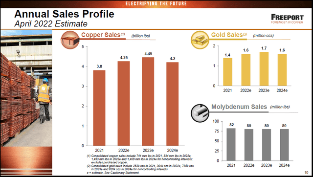 FCX Annual Sales Profile
