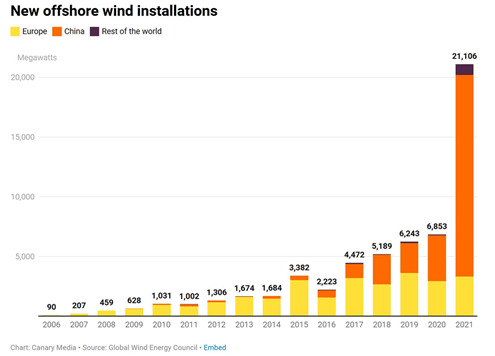 New offshore wind installations